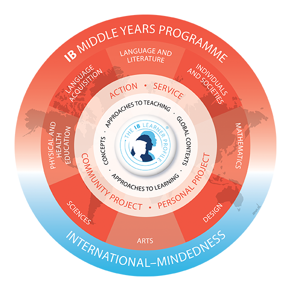 The Gaudium IBMYP Model 2021 05