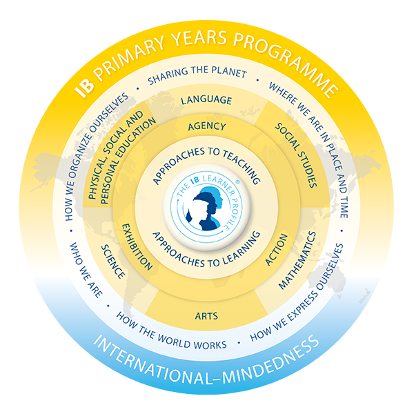 The Gaudium IBPYP Model 2021 05